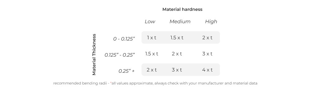 Sheet metal DFM guideline - Recommended bend radius table