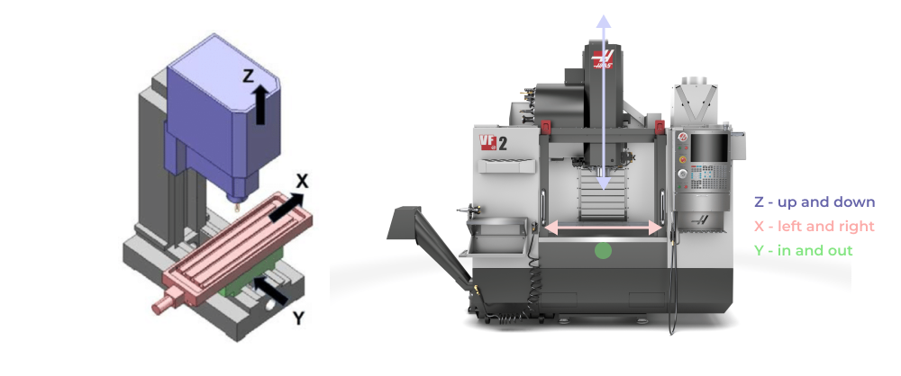 CNC DFM fundamentals - 3 axis milling machine architecture