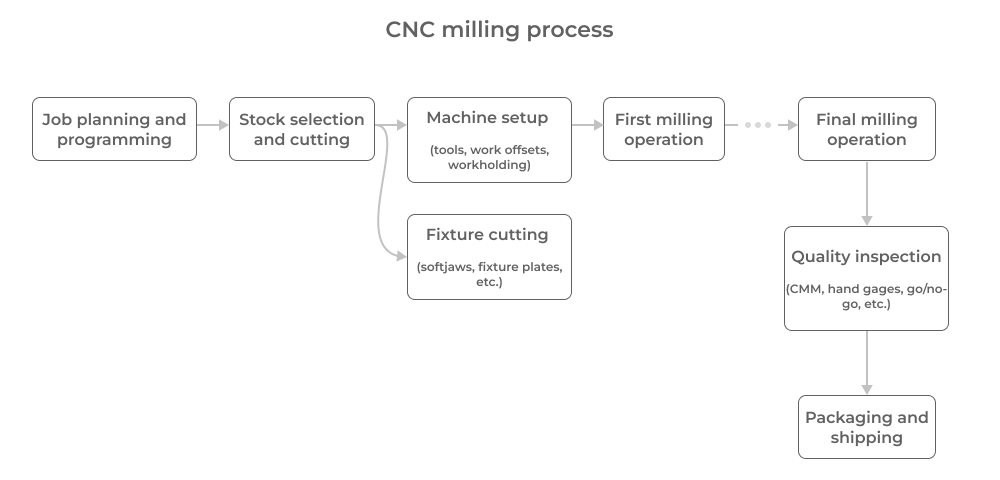 CNC DFM fundamentals - Steps in the CNC machining process