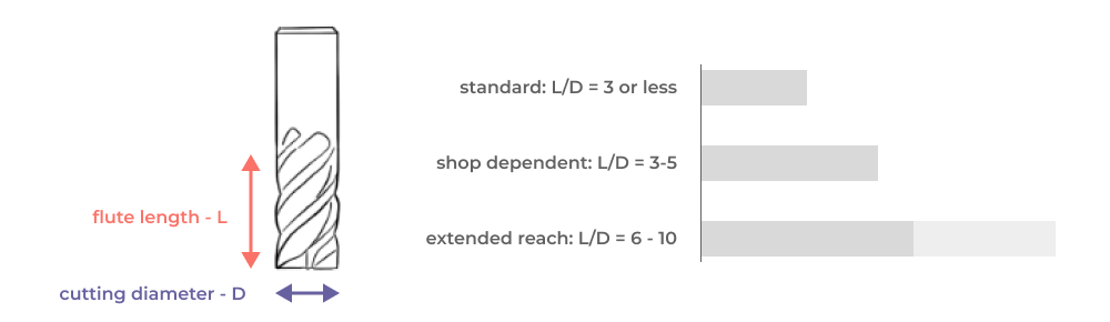 CNC DFM guideline - chart of endmill lengths