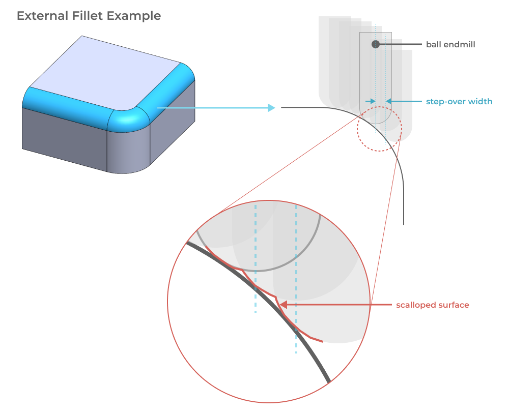 CNC DFM feature guidance - surfacing fillets and chamfers