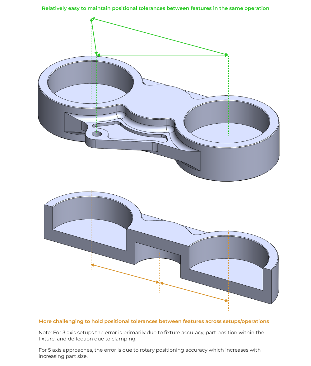 CNC DFM feature guidance - don't tolerance across setups