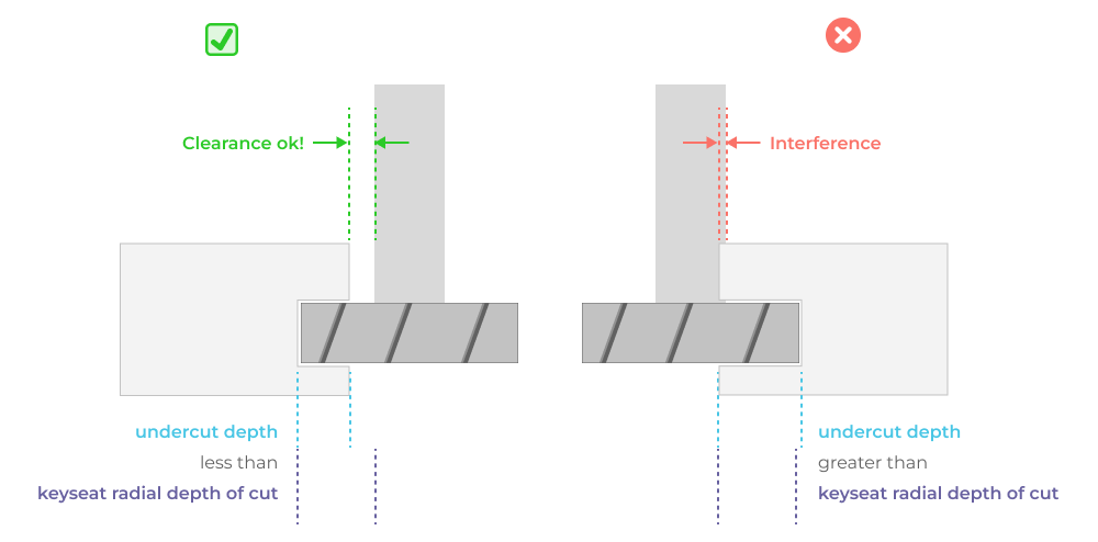 CNC DFM feature guidance - how to design undercut geometry