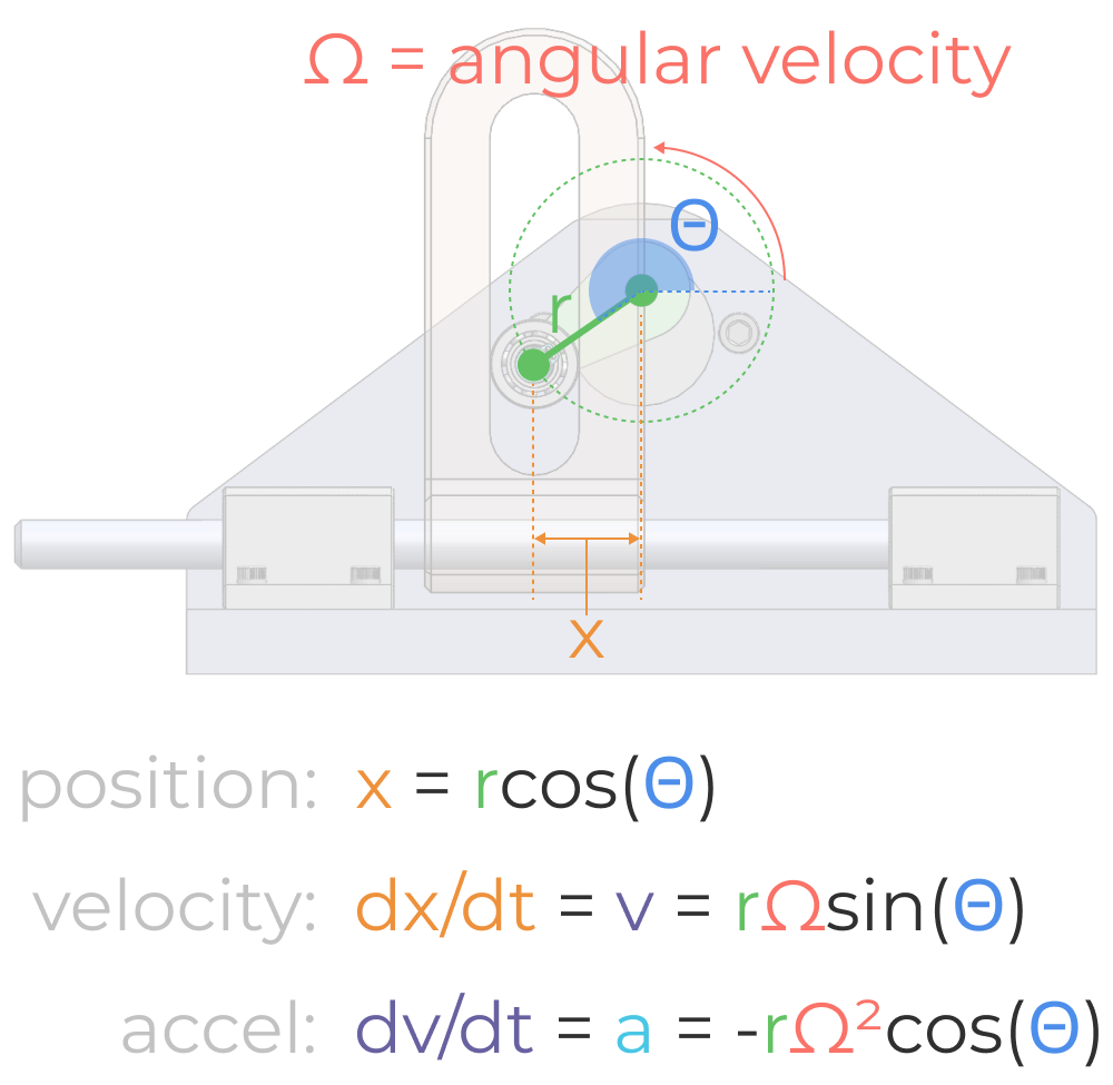 Equations of motion for scotch yoke mechanism