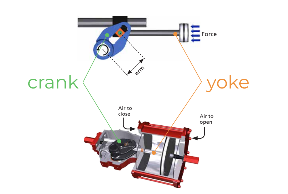 Examination of scotch yoke mechanism in fluid power valve actuator