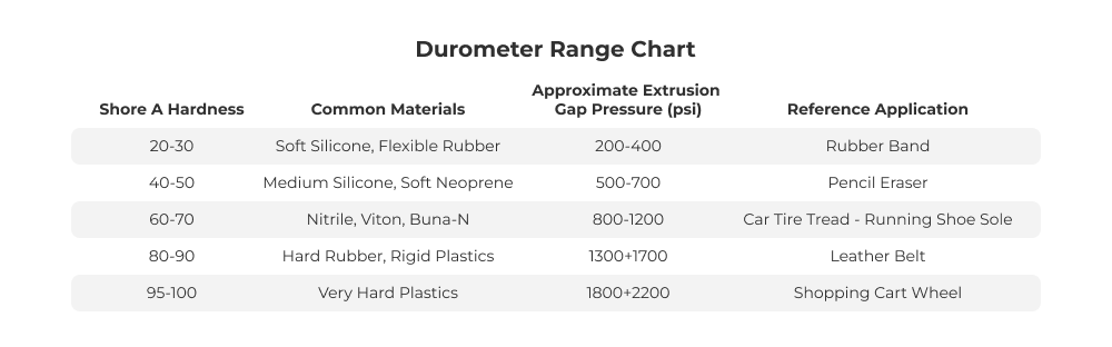Durometer range chart