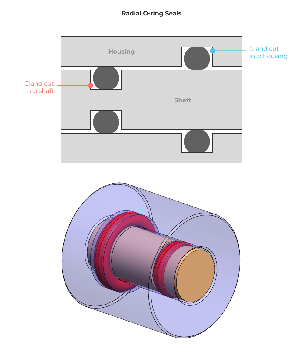 Radial O-ring gland geometries