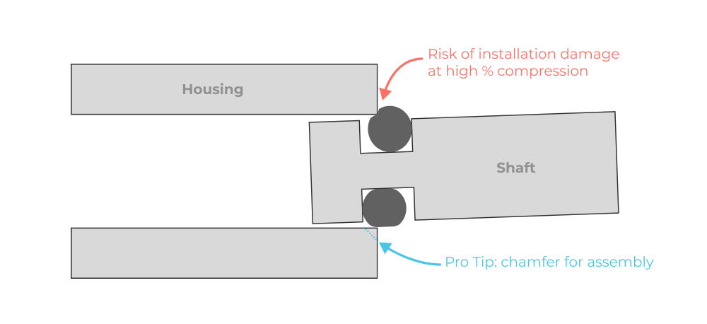 Installation damage risk for radial O-ring seals