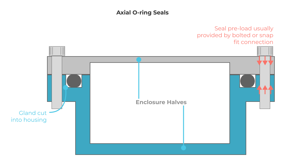 Radial O-ring design example