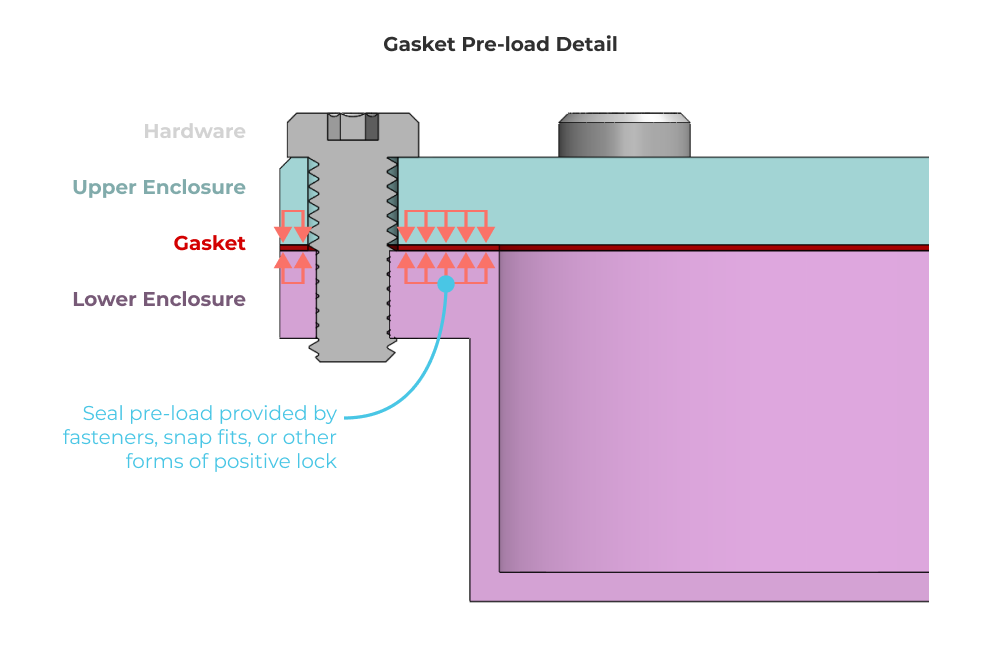 Gasket preload example