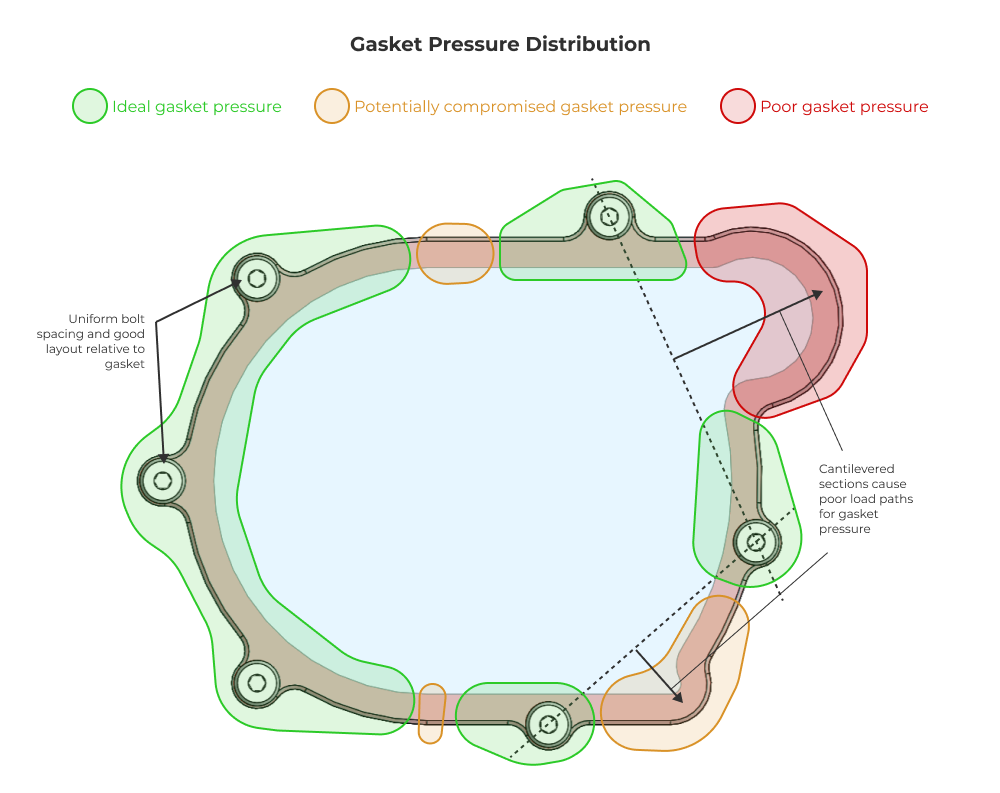 Gasket preload analysis