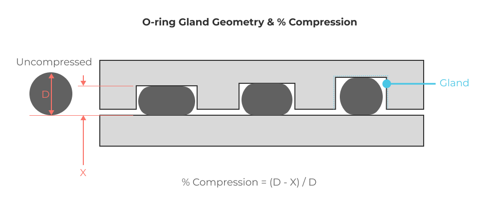 O-ring compression percentage and gland design