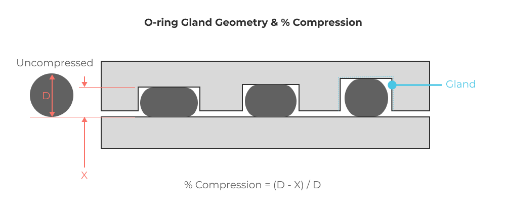 Seal Design Considerations Using Kalrez