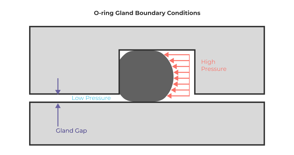 Pressure differential across an O-ring