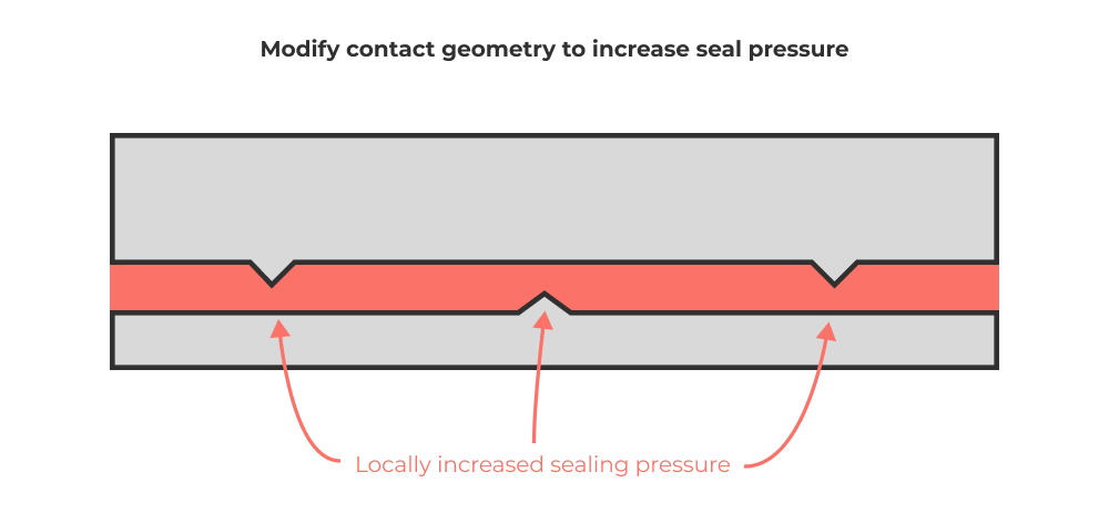 Reduce or modifying contact area to increase gasket pressure