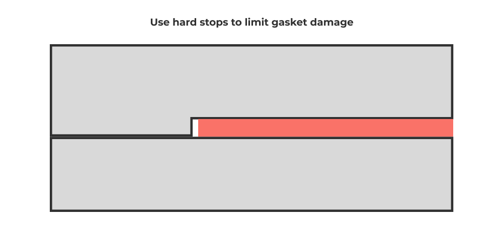 Mitigate gasket damage with hard stops