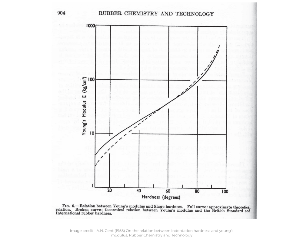 Relationship between Young's modulus and Shore Hardness