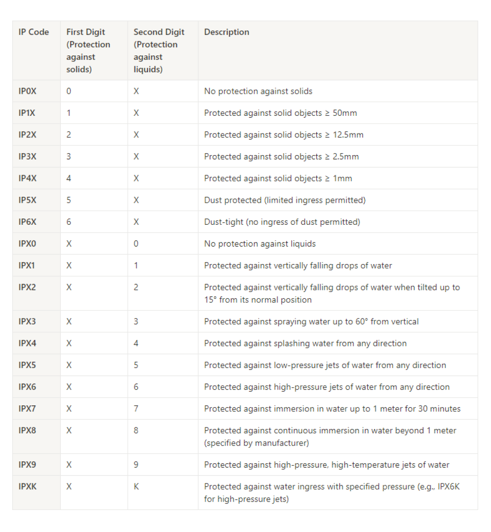 IP ratings table