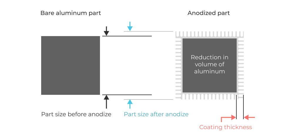 Impact of anodizing on part size growth