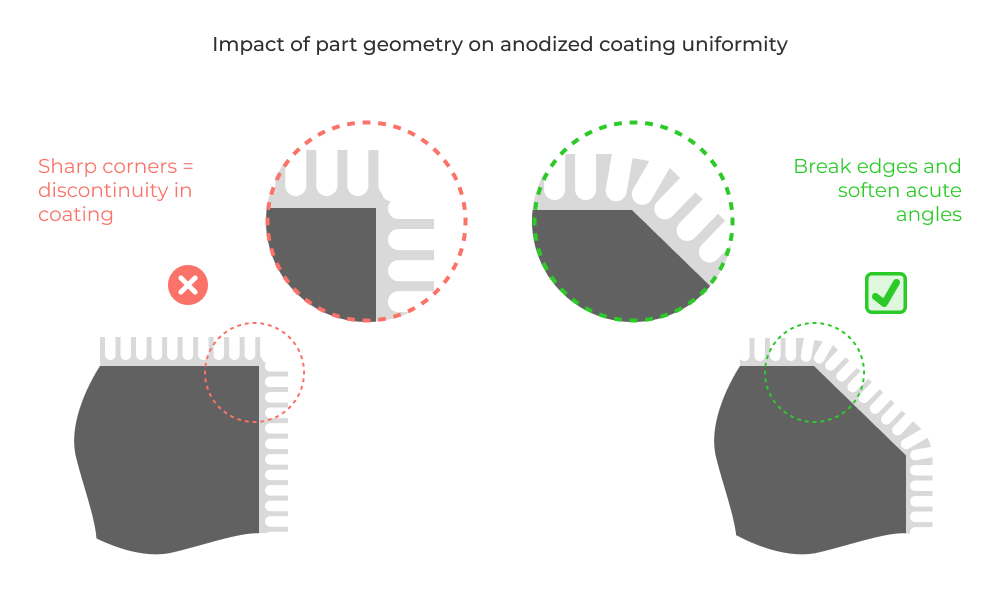 Impact of part geometry on anodized coating uniformity