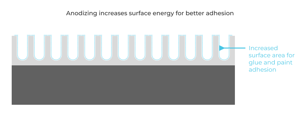 Diagram showing increased surface area/energy of anodized coating