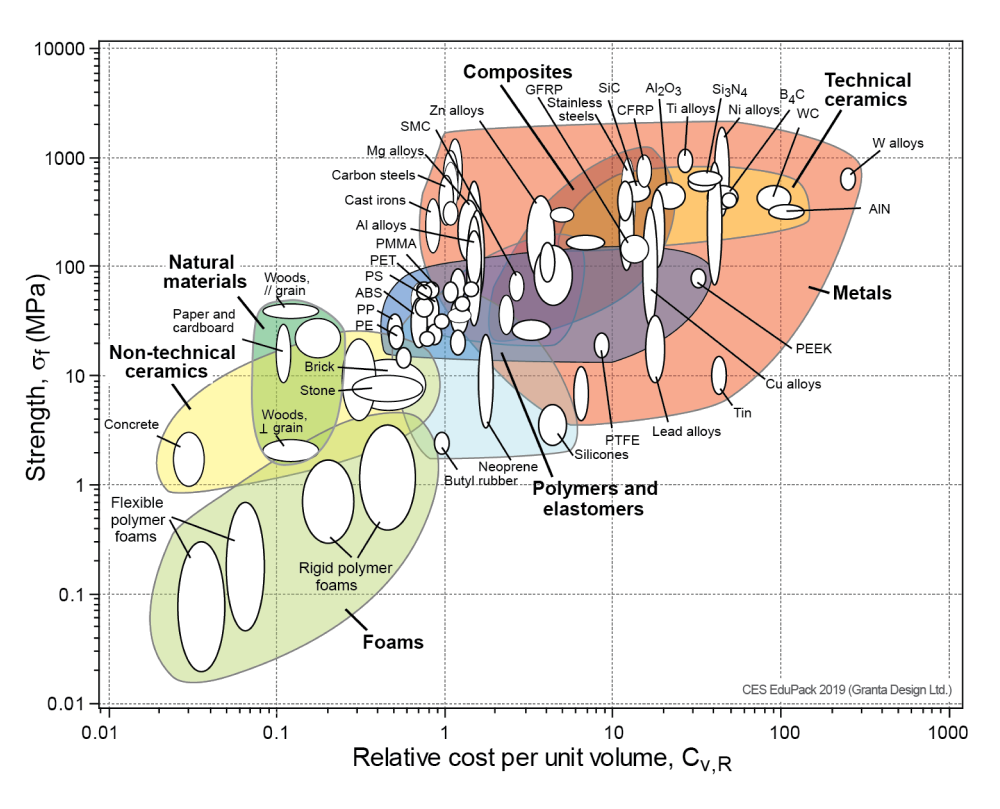 Use Asby charts for material selection in lightweight part design
