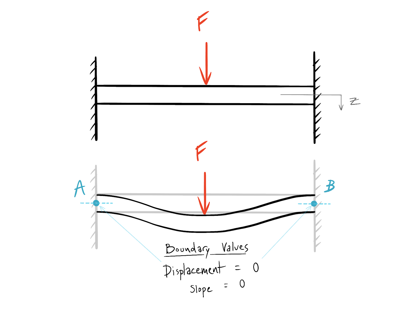 Differences in Node and Element Values for SolidWorks Simulation - IME Wiki