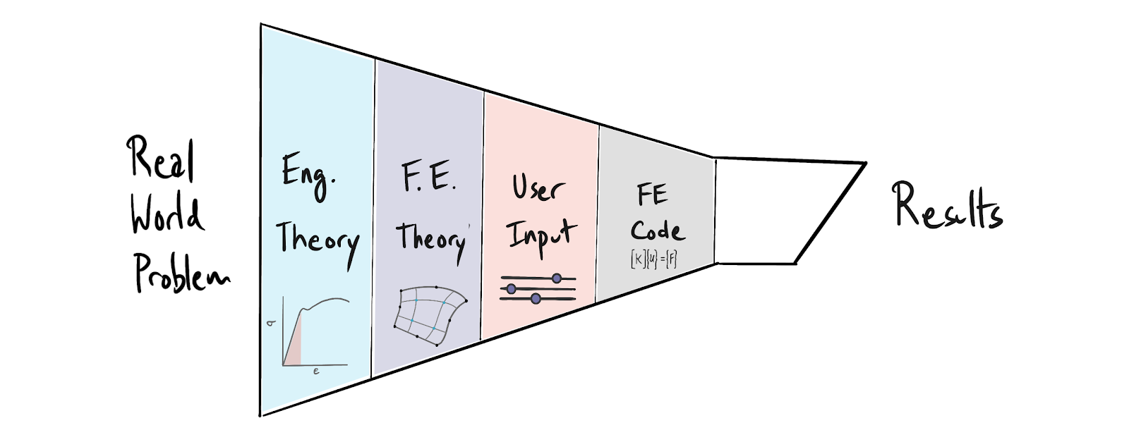 Differences in Node and Element Values for SolidWorks Simulation - IME Wiki