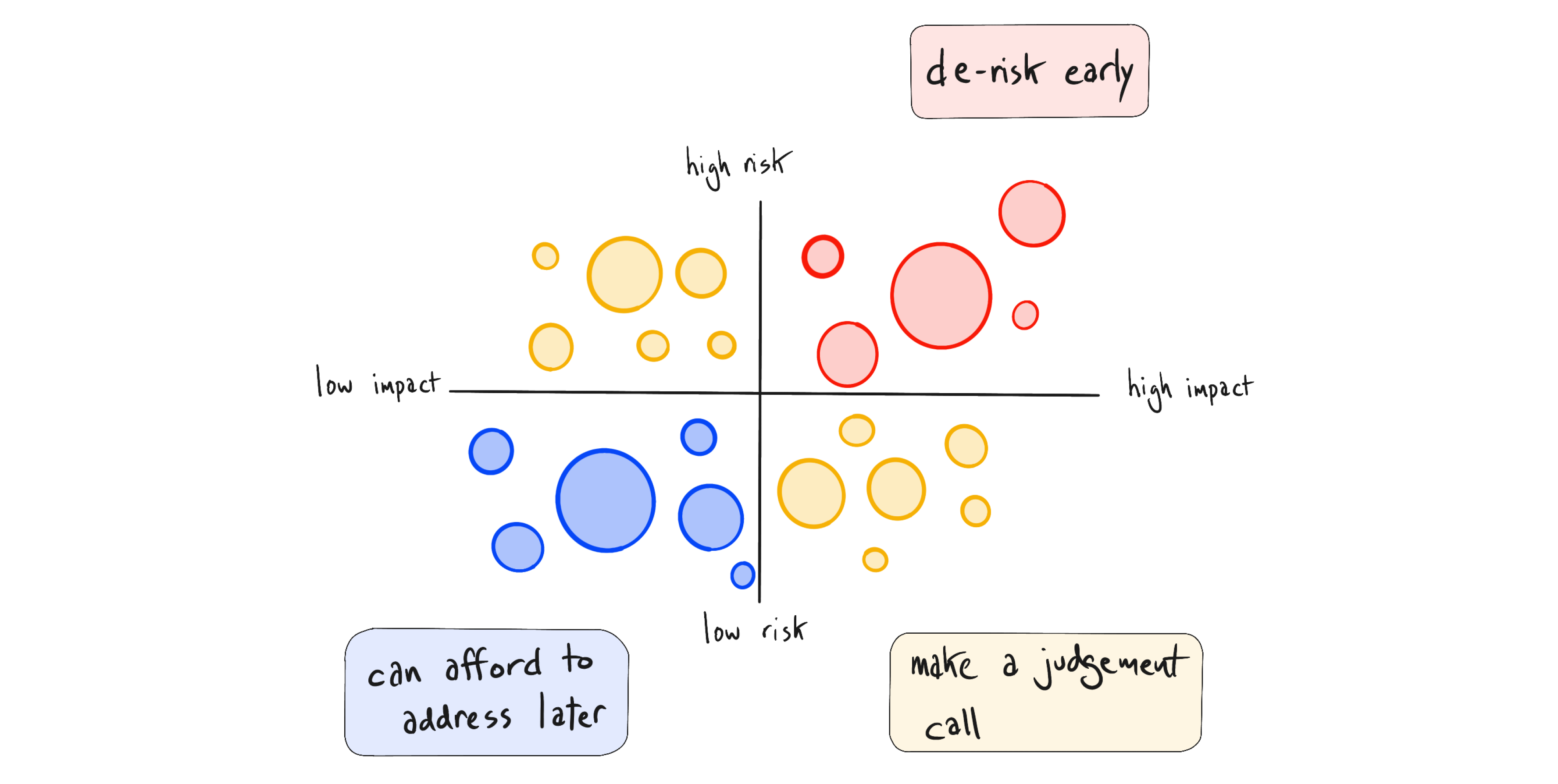 Tackle high risk & high impact issues first