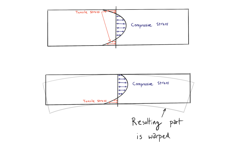 Internal stress state in bar stock before and after machining