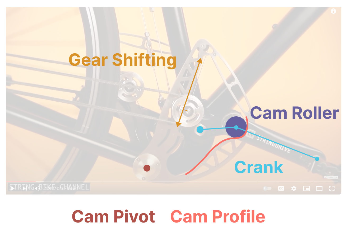Cam follower kinematics on stringbike drivetrain
