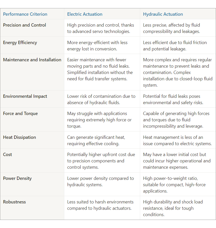 Electric vs hydraulic actuation comparison table