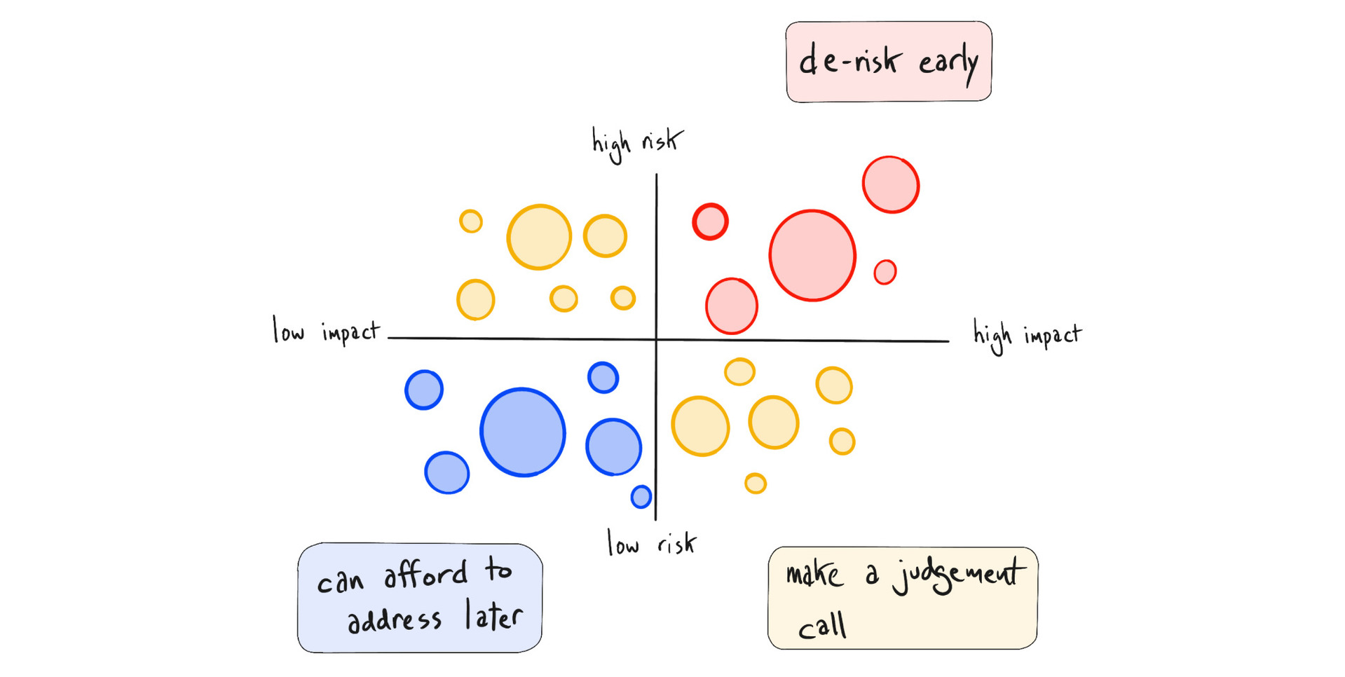 Risk vs impact mapping